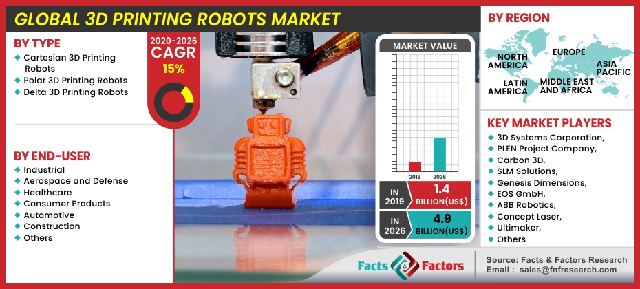 3D Printing Robots Market size
